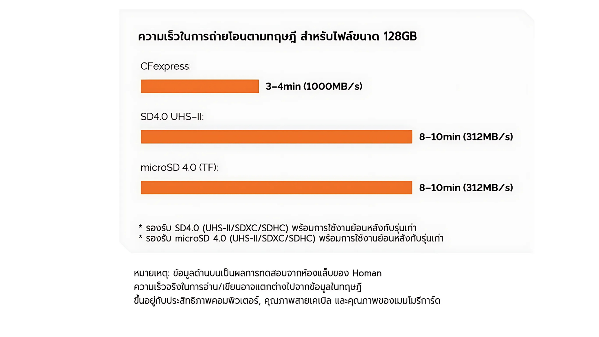 การ์ดรีดเดอร์ HOMAN ความเร็วสูง