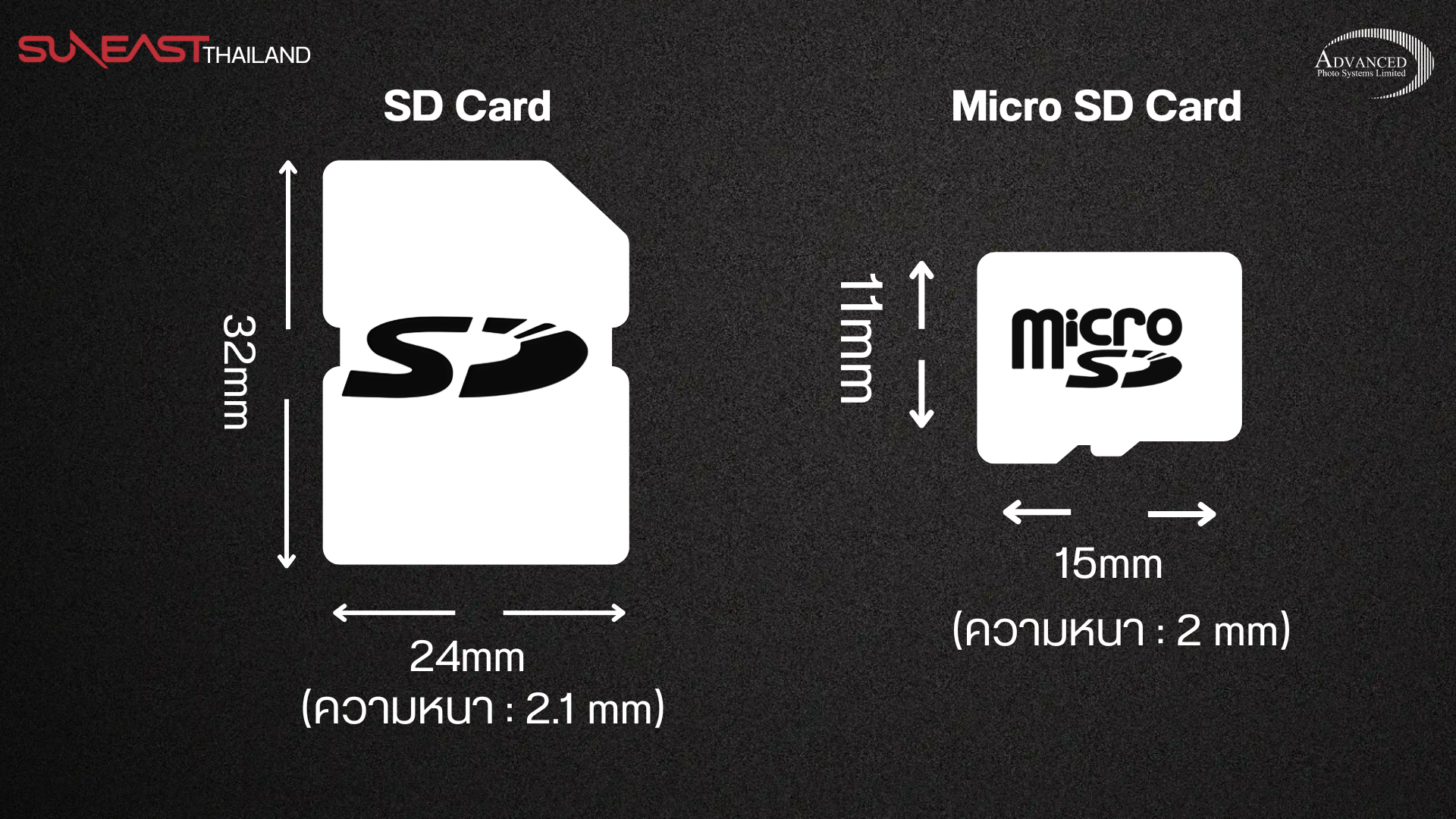 เมมโมรี่การ์ดแบบ SD Card กับ MicroSD Card เมมโมรี่การ์ดที่เราเห็นกันอยู่ในท้องตลาดนั้น เรามักจะเห็นอยู่ 2 ประเภทในปัจจุบัน นั่นก็คือ SD Card และ Micro Card การ์ด 2 ประเภทนี้ มีข้อแตกต่างกันในด้านของการใช้งาน และอุปกรณ์ที่รองรับ ผมจะมาบอกถึงข้อแตกต่างระหว่าง 2 ชนิด ดังนี้ครับ SD Card อันนี้จะตัวใหญ่หน่อย เราจะเห็นมันบ่อยๆ ในกล้องดิจิทัล กล้องวิดีโอ หรืออุปกรณ์ที่ต้องการพื้นที่เก็บข้อมูลเยอะๆ และมีช่องใส่ที่ใหญ่พอสมควรนั่นเองครับ microSD อันนี้จะจิ๋วหลิวกว่าแบบแรกเยอะมากๆ เล็กกว่าแสตมป์อีกครับ ด้วยความที่มันเล็กจิ๋ว เลยเหมาะกับอุปกรณ์ที่เราต้องการความกะทัดรัดมากๆ เช่น ในสมาร์ทโฟนที่เราใช้กันอยู่ทุกวัน เครื่องเล่นเกมอย่าง Nintendo Switch, หรือจะเป็นกล้อง อย่าง DJI ทั้งสองแบบนี้ทำหน้าที่เหมือนกันคือเก็บข้อมูล แต่ต่างกันที่ขนาด เพื่อให้เหมาะกับการใช้งานในอุปกรณ์ที่แตกต่างกันนั่นเองครับ