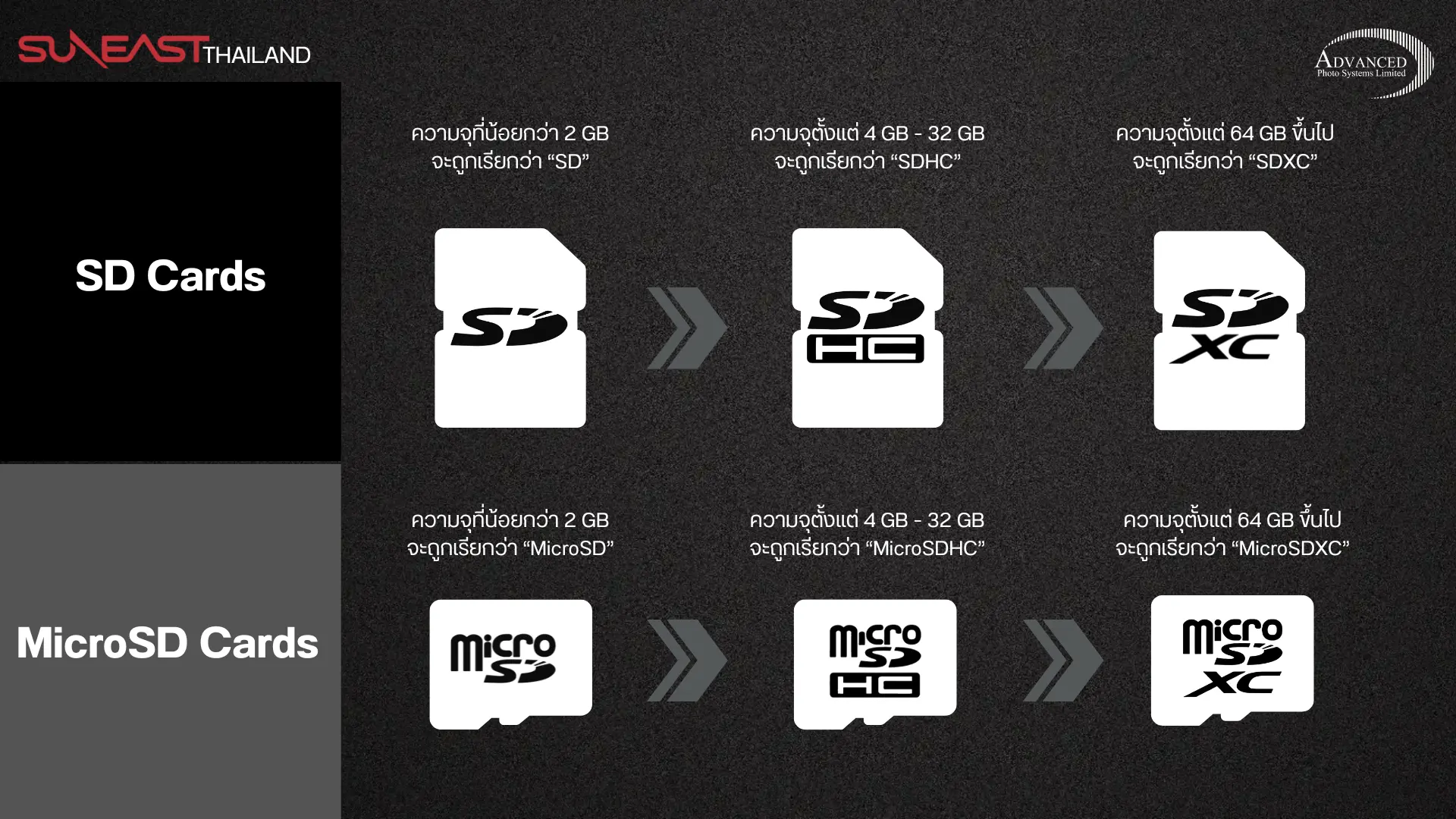 เมมโมรี่การ์ด แบบ SD Card และ แบบ MicroSD Card ต่างกันยังไง?