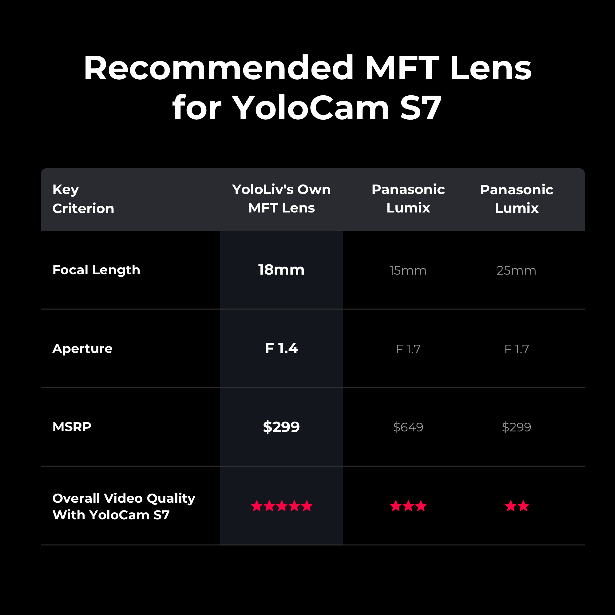 YoloCam S7 + YoloLiv 18mm Lens